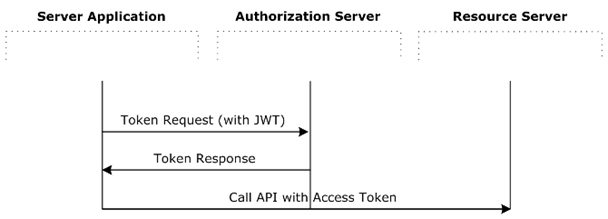 SequenceFlow JWT
